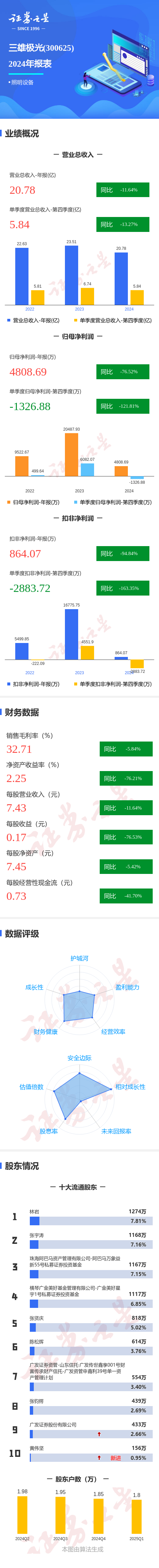 北京炒股配资 图解三雄极光年报：第四季度单季净利润同比减121.82%
