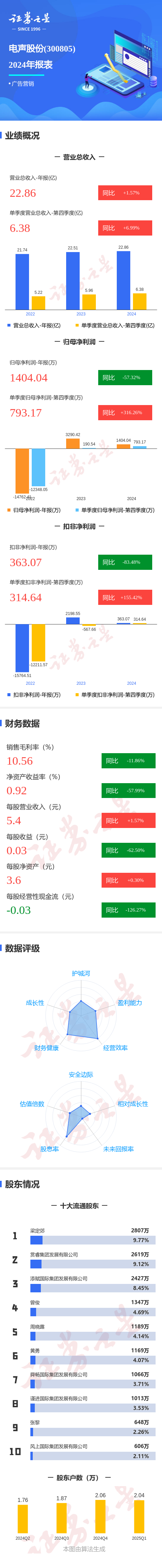 石家庄股票配资 图解电声股份年报：第四季度单季净利润同比增316.26%