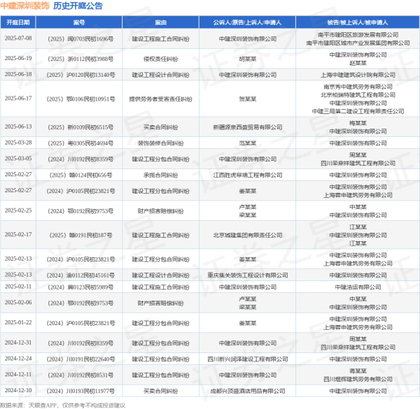 炒股配资公司网 中建深圳装饰作为原告/上诉人的1起涉及建设工程设计合同纠纷的诉讼将于2025年6月18日开庭
